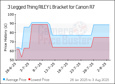 Best Price History for the 3 Legged Thing RILEY L Bracket for Canon R7