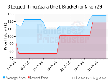 Best Price History for the 3 Legged Thing Zaara-One L-Bracket for Nikon Z9