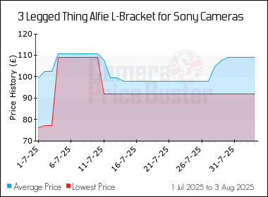 Best Price History for the 3 Legged Thing Alfie L-Bracket for Sony Cameras