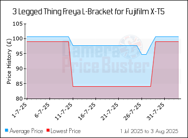 Best Price History for the 3 Legged Thing Freya L-Bracket for Fujifilm X-T5