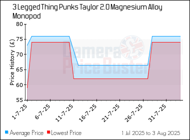 Best Price History for the 3 Legged Thing Punks Taylor 2.0 Magnesium Alloy Monopod
