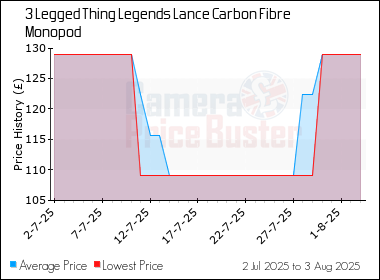 Best Price History for the 3 Legged Thing Legends Lance Carbon Fibre Monopod