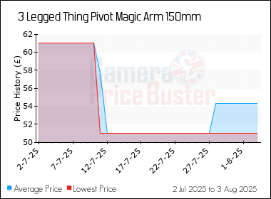 Best Price History for the 3 Legged Thing Pivot Magic Arm 150mm