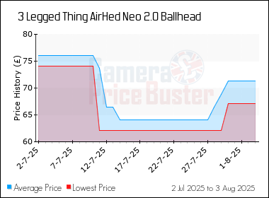 Best Price History for the 3 Legged Thing AirHed Neo 2.0 Ballhead