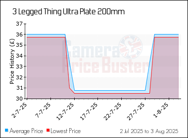Best Price History for the 3 Legged Thing Ultra Plate 200mm