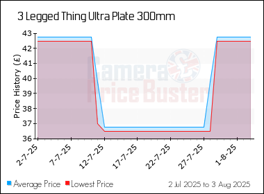 Best Price History for the 3 Legged Thing Ultra Plate 300mm