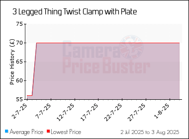 Best Price History for the 3 Legged Thing Twist Clamp with Plate