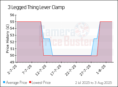 Best Price History for the 3 Legged Thing Lever Clamp