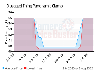 Best Price History for the 3 Legged Thing Panoramic Clamp