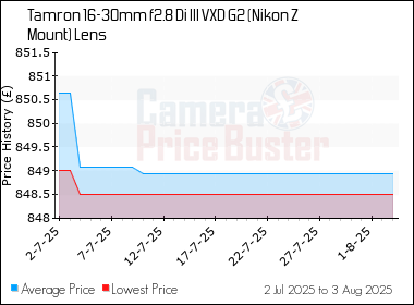 Best Price History for the Tamron 16-30mm f2.8 Di III VXD G2 (Nikon Z Mount) Lens