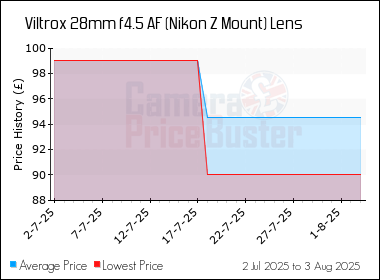 Best Price History for the Viltrox 28mm f4.5 AF (Nikon Z Mount) Lens