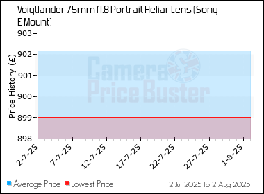 Best Price History for the Voigtlander 75mm f1.8 Portrait Heliar Lens (Sony E Mount)