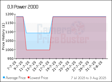 Best Price History for the DJI Power 2000
