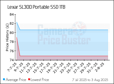 Best Price History for the Lexar SL300 Portable SSD 1TB