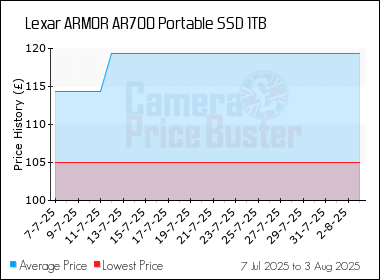 Best Price History for the Lexar ARMOR AR700 Portable SSD 1TB