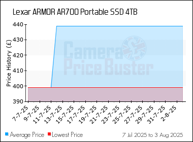 Best Price History for the Lexar ARMOR AR700 Portable SSD 4TB