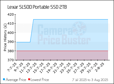 Best Price History for the Lexar SL500 Portable SSD 2TB