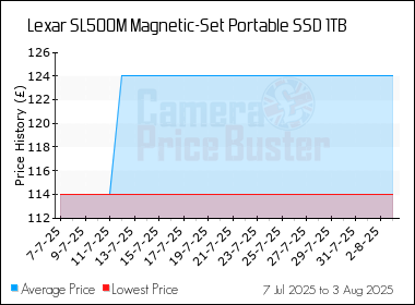 Best Price History for the Lexar SL500M Magnetic-Set Portable SSD 1TB