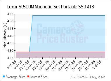 Best Price History for the Lexar SL500M Magnetic-Set Portable SSD 4TB