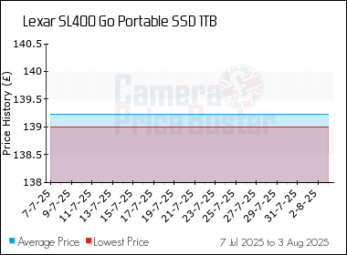 Best Price History for the Lexar SL400 Go Portable SSD 1TB