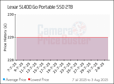 Best Price History for the Lexar SL400 Go Portable SSD 2TB