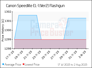 Best Price History for the Canon Speedlite EL-1 (Ver.2) Flashgun