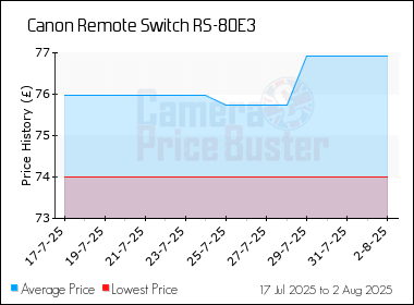 Best Price History for the Canon Remote Switch RS-80E3
