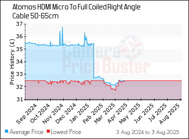 Best Price History for the Atomos HDMI Micro To Full Coiled Right Angle Cable 50-65cm