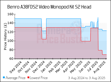 Best Price History for the Benro A38FDS2 Video Monopod Kit S2 Head