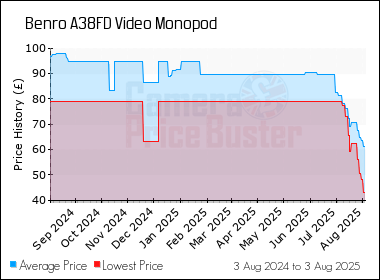 Best Price History for the Benro A38FD Video Monopod