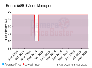 Best Price History for the Benro A48FD Video Monopod