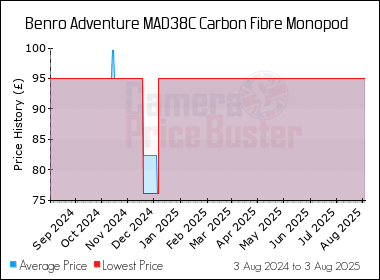 Best Price History for the Benro Adventure MAD38C Carbon Fibre Monopod