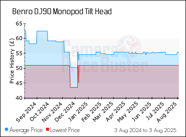 Best Price History for the Benro DJ90 Monopod Tilt Head