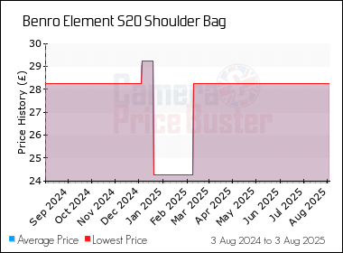 Best Price History for the Benro Element S20 Shoulder Bag
