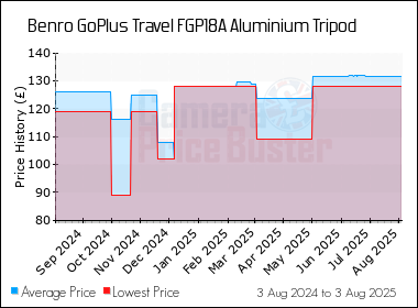 Best Price History for the Benro GoPlus Travel FGP18A Aluminium Tripod