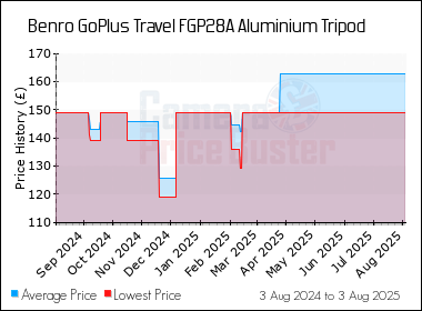 Best Price History for the Benro GoPlus Travel FGP28A Aluminium Tripod