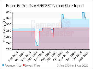 Best Price History for the Benro GoPlus Travel FGP28C Carbon Fibre Tripod