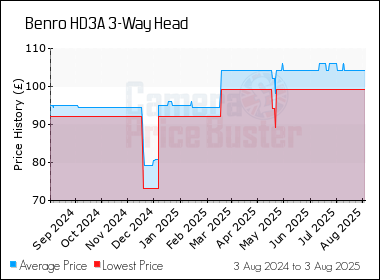 Best Price History for the Benro HD3A 3-Way Head