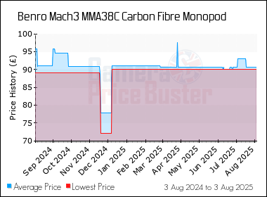 Best Price History for the Benro Mach3 MMA38C Carbon Fibre Monopod