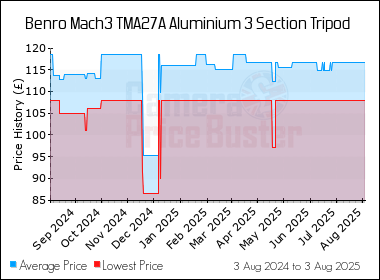 Best Price History for the Benro Mach3 TMA27A Aluminium 3 Section Tripod