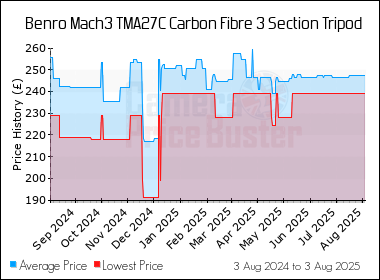 Best Price History for the Benro Mach3 TMA27C Carbon Fibre 3 Section Tripod