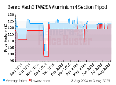 Best Price History for the Benro Mach3 TMA28A Aluminium 4 Section Tripod