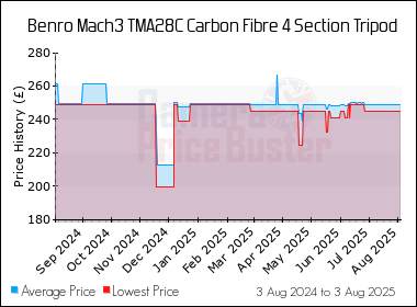 Best Price History for the Benro Mach3 TMA28C Carbon Fibre 4 Section Tripod