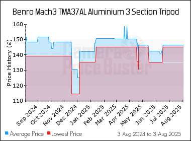 Best Price History for the Benro Mach3 TMA37AL Aluminium 3 Section Tripod
