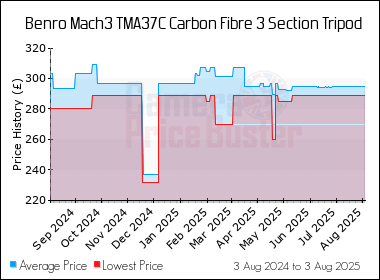 Best Price History for the Benro Mach3 TMA37C Carbon Fibre 3 Section Tripod