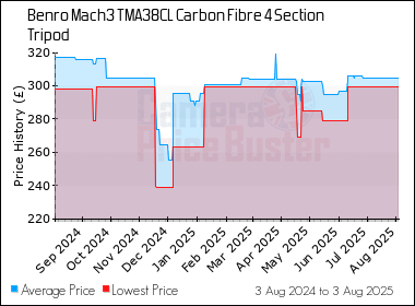 Best Price History for the Benro Mach3 TMA38CL Carbon Fibre 4 Section Tripod