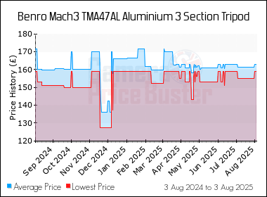 Best Price History for the Benro Mach3 TMA47AL Aluminium 3 Section Tripod