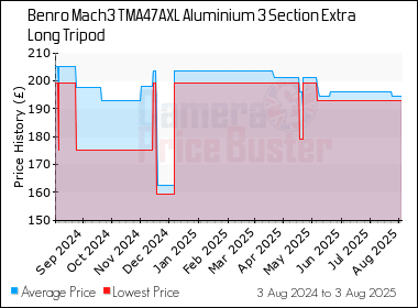 Best Price History for the Benro Mach3 TMA47AXL Aluminium 3 Section Extra Long Tripod