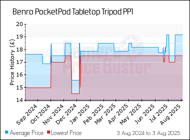 Best Price History for the Benro PocketPod Tabletop Tripod PP1