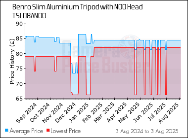 Best Price History for the Benro Slim Aluminium Tripod with N00 Head TSL08AN00